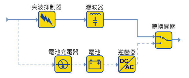 UPS不間斷電源選型1：不同類型的UPS系統(tǒng)